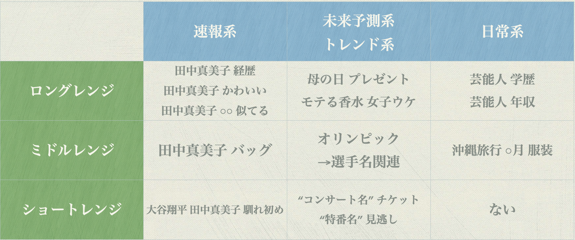 トレンドブログの記事の種類